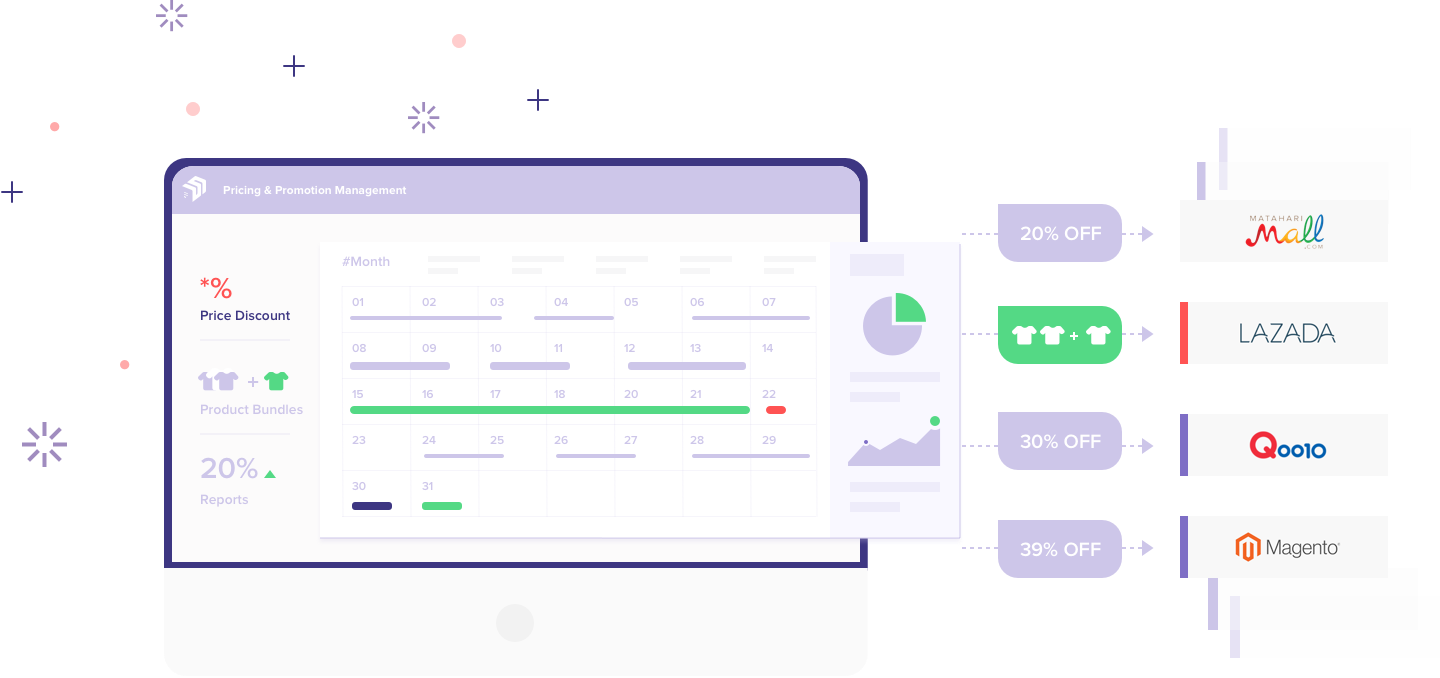 SelluSeller allows you to dynamically run promotions on all the sales channels you sell